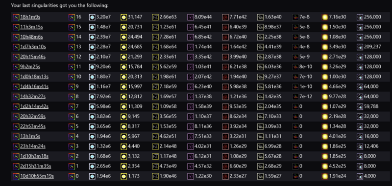 File:Synergism Singularity Guide Progression Runs.png