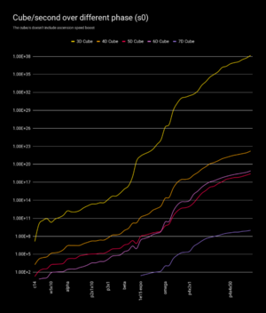 Cube/Second Scaling for different game phases in Synergism