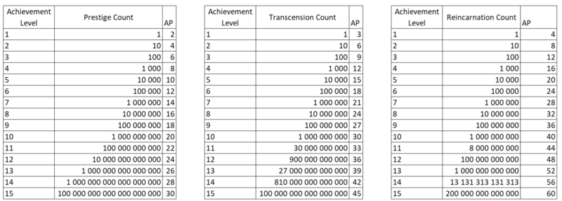 File:Synergism Singularity Guide PTR Achievements.png